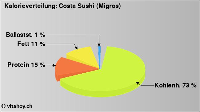Kalorienverteilung: Costa Sushi (Migros) (Grafik, Nährwerte)