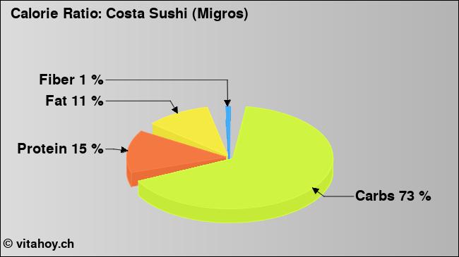 Calorie ratio: Costa Sushi (Migros) (chart, nutrition data)