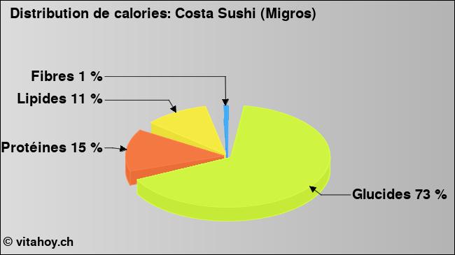 Calories: Costa Sushi (Migros) (diagramme, valeurs nutritives)