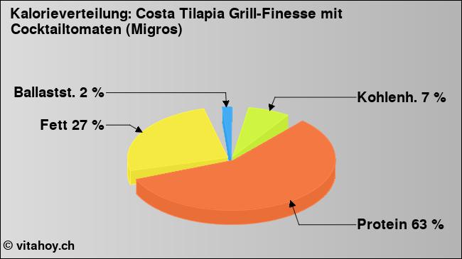 Kalorienverteilung: Costa Tilapia Grill-Finesse mit Cocktailtomaten (Migros) (Grafik, Nährwerte)