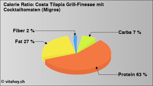 Calorie ratio: Costa Tilapia Grill-Finesse mit Cocktailtomaten (Migros) (chart, nutrition data)