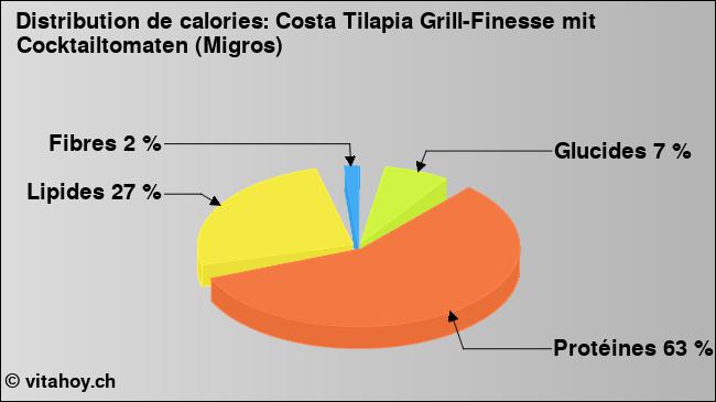 Calories: Costa Tilapia Grill-Finesse mit Cocktailtomaten (Migros) (diagramme, valeurs nutritives)