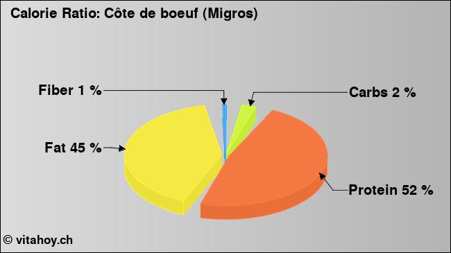 Calorie ratio: Côte de boeuf (Migros) (chart, nutrition data)