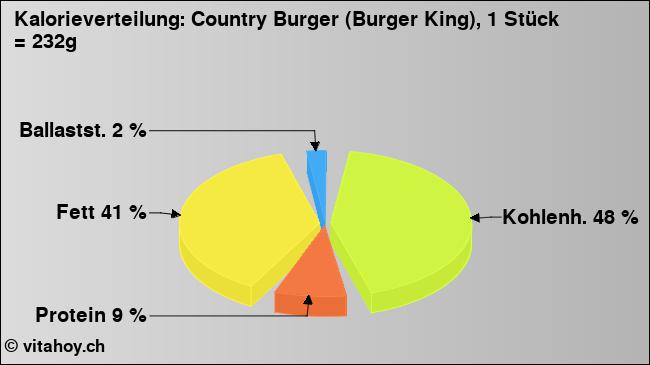 Kalorienverteilung: Country Burger (Burger King), 1 Stück = 232g (Grafik, Nährwerte)
