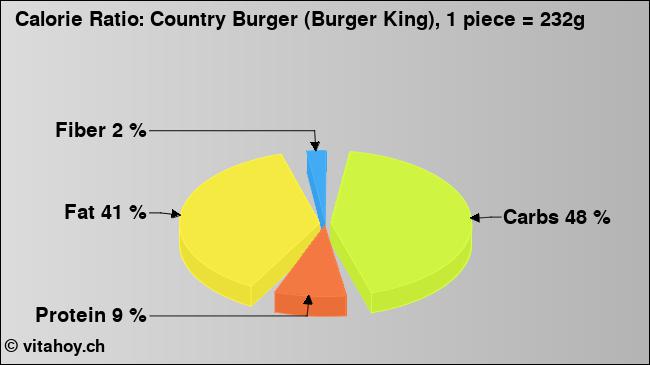 Calorie ratio: Country Burger (Burger King), 1 piece = 232g (chart, nutrition data)
