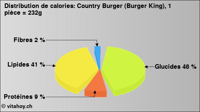 Calories: Country Burger (Burger King), 1 pièce = 232g (diagramme, valeurs nutritives)