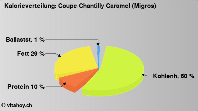 Kalorienverteilung: Coupe Chantilly Caramel (Migros) (Grafik, Nährwerte)