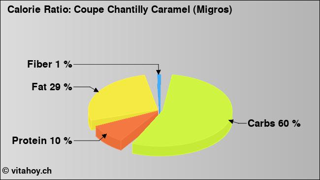Calorie ratio: Coupe Chantilly Caramel (Migros) (chart, nutrition data)
