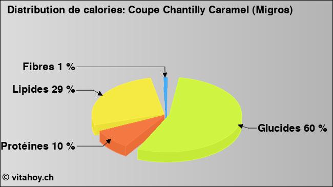 Calories: Coupe Chantilly Caramel (Migros) (diagramme, valeurs nutritives)