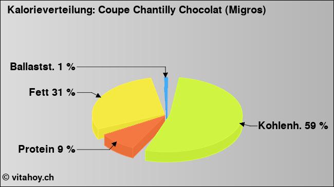 Kalorienverteilung: Coupe Chantilly Chocolat (Migros) (Grafik, Nährwerte)