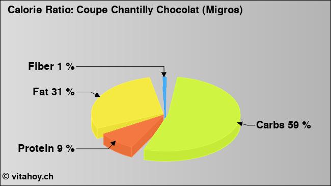 Calorie ratio: Coupe Chantilly Chocolat (Migros) (chart, nutrition data)