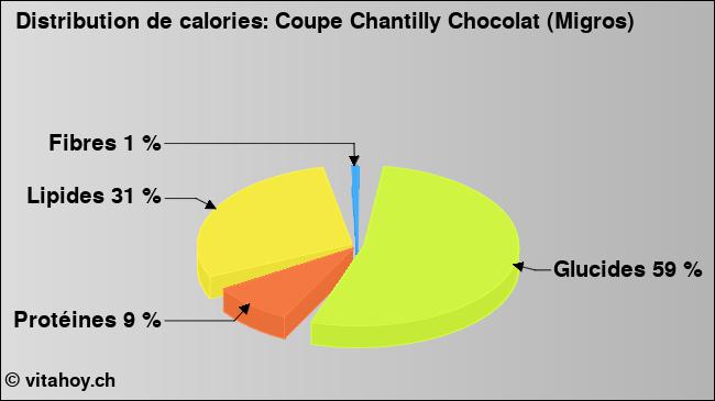 Calories: Coupe Chantilly Chocolat (Migros) (diagramme, valeurs nutritives)