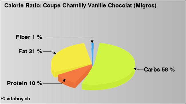 Calorie ratio: Coupe Chantilly Vanille Chocolat (Migros) (chart, nutrition data)