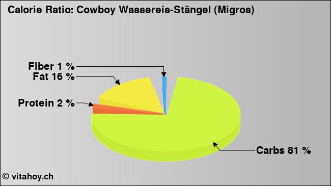 Calorie ratio: Cowboy Wassereis-Stängel (Migros) (chart, nutrition data)