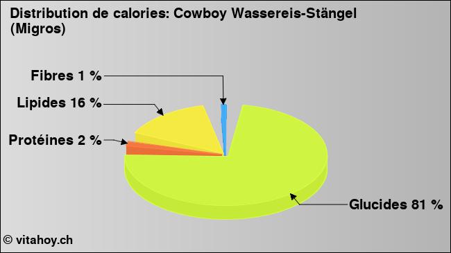 Calories: Cowboy Wassereis-Stängel (Migros) (diagramme, valeurs nutritives)