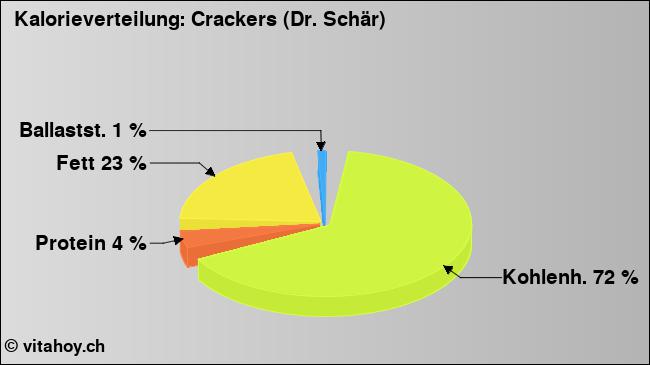 Kalorienverteilung: Crackers (Dr. Schär) (Grafik, Nährwerte)