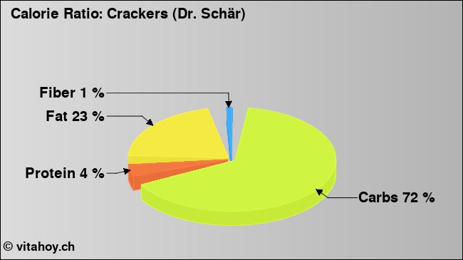 Calorie ratio: Crackers (Dr. Schär) (chart, nutrition data)