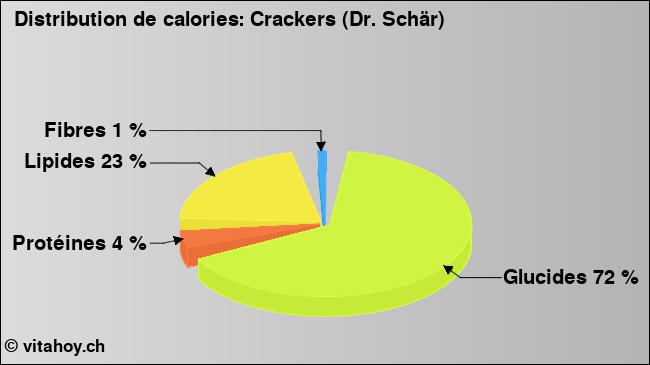 Calories: Crackers (Dr. Schär) (diagramme, valeurs nutritives)