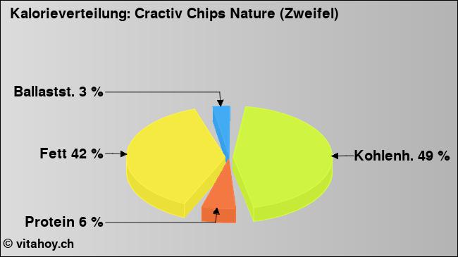 Kalorienverteilung: Cractiv Chips Nature (Zweifel) (Grafik, Nährwerte)