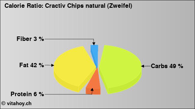 Calorie ratio: Cractiv Chips natural (Zweifel) (chart, nutrition data)