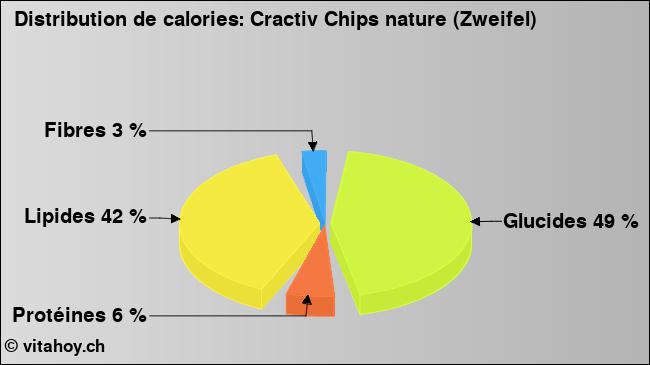 Calories: Cractiv Chips nature (Zweifel) (diagramme, valeurs nutritives)