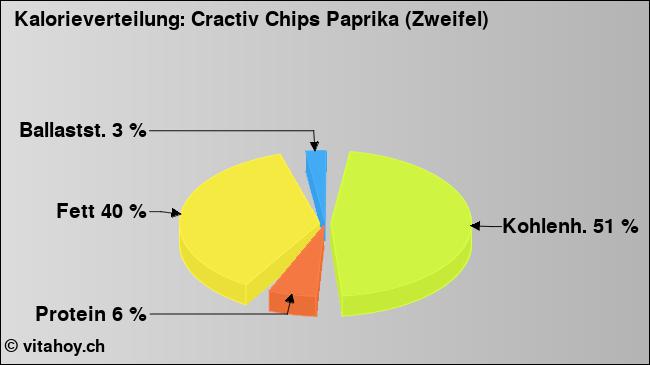 Kalorienverteilung: Cractiv Chips Paprika (Zweifel) (Grafik, Nährwerte)