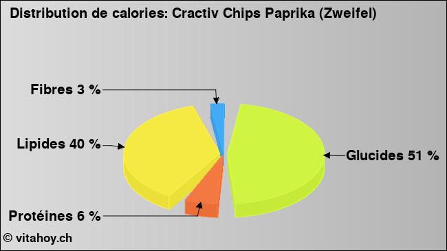 Calories: Cractiv Chips Paprika (Zweifel) (diagramme, valeurs nutritives)