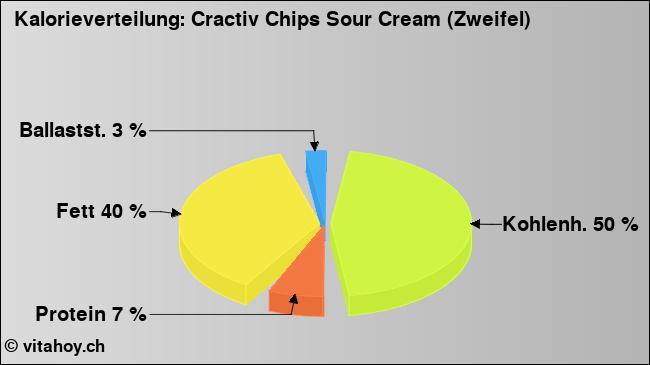 Kalorienverteilung: Cractiv Chips Sour Cream (Zweifel) (Grafik, Nährwerte)