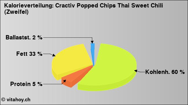 Kalorienverteilung: Cractiv Popped Chips Thai Sweet Chili (Zweifel) (Grafik, Nährwerte)