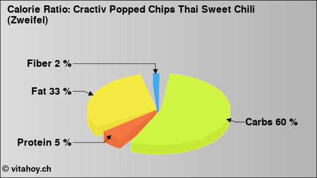Calorie ratio: Cractiv Popped Chips Thai Sweet Chili (Zweifel) (chart, nutrition data)