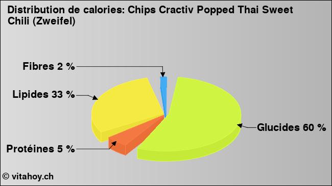 Calories: Chips Cractiv Popped Thai Sweet Chili (Zweifel) (diagramme, valeurs nutritives)