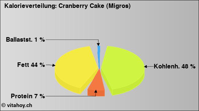 Kalorienverteilung: Cranberry Cake (Migros) (Grafik, Nährwerte)