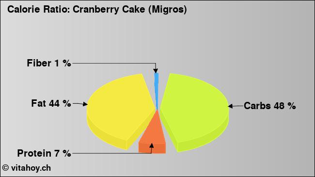 Calorie ratio: Cranberry Cake (Migros) (chart, nutrition data)