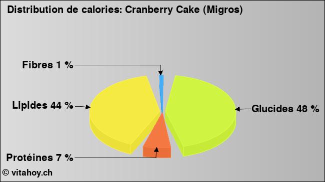 Calories: Cranberry Cake (Migros) (diagramme, valeurs nutritives)