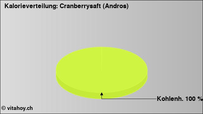 Kalorienverteilung: Cranberrysaft (Andros) (Grafik, Nährwerte)