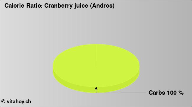 Calorie ratio: Cranberry juice (Andros) (chart, nutrition data)