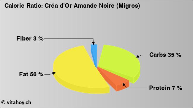 Calorie ratio: Créa d'Or Amande Noire (Migros) (chart, nutrition data)