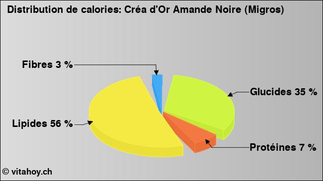 Calories: Créa d'Or Amande Noire (Migros) (diagramme, valeurs nutritives)