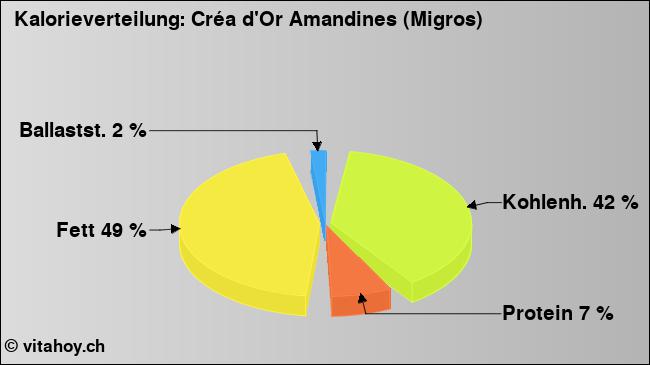 Kalorienverteilung: Créa d'Or Amandines (Migros) (Grafik, Nährwerte)