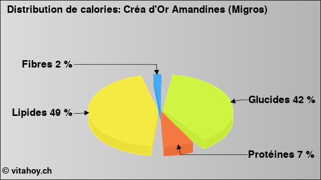 Calories: Créa d'Or Amandines (Migros) (diagramme, valeurs nutritives)