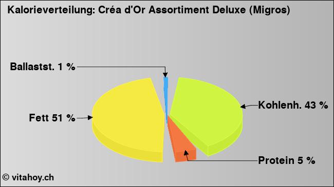 Kalorienverteilung: Créa d'Or Assortiment Deluxe (Migros) (Grafik, Nährwerte)