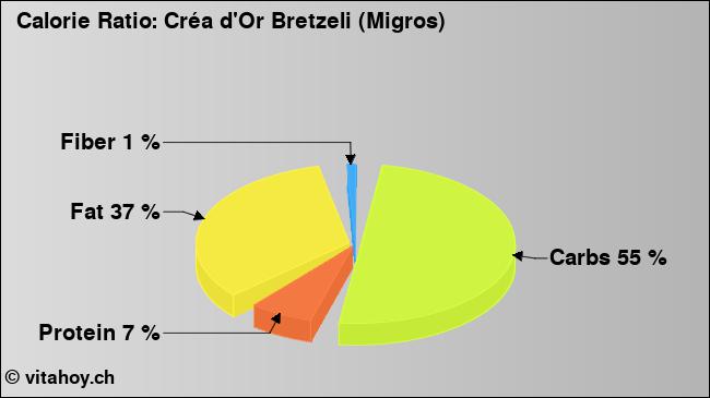 Calorie ratio: Créa d'Or Bretzeli (Migros) (chart, nutrition data)