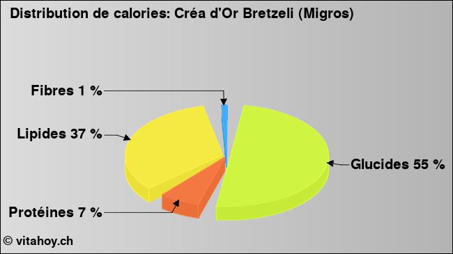 Calories: Créa d'Or Bretzeli (Migros) (diagramme, valeurs nutritives)