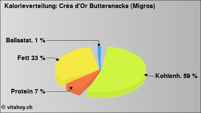 Kalorienverteilung: Créa d'Or Buttersnacks (Migros) (Grafik, Nährwerte)