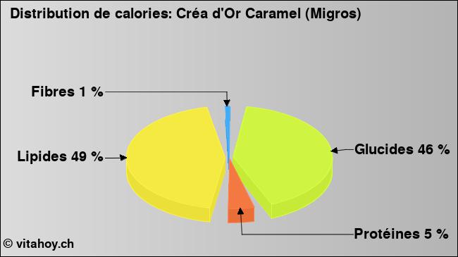 Calories: Créa d'Or Caramel (Migros) (diagramme, valeurs nutritives)