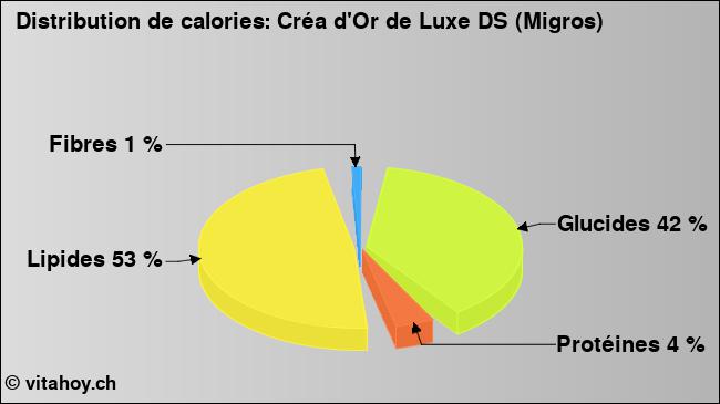 Calories: Créa d'Or de Luxe DS (Migros) (diagramme, valeurs nutritives)