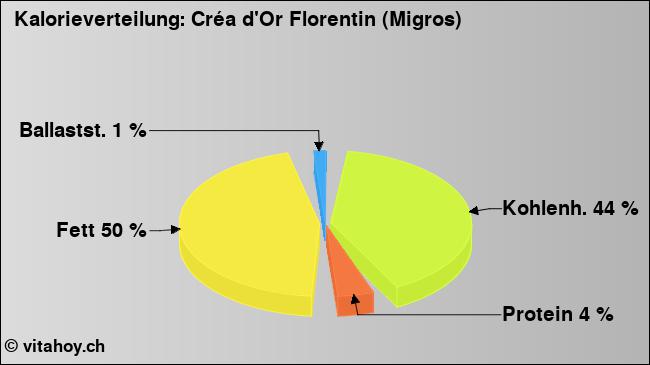 Kalorienverteilung: Créa d'Or Florentin (Migros) (Grafik, Nährwerte)
