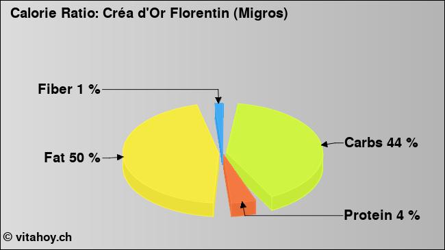 Calorie ratio: Créa d'Or Florentin (Migros) (chart, nutrition data)