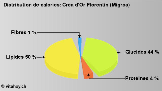 Calories: Créa d'Or Florentin (Migros) (diagramme, valeurs nutritives)