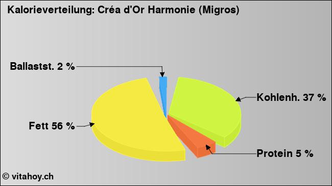 Kalorienverteilung: Créa d'Or Harmonie (Migros) (Grafik, Nährwerte)